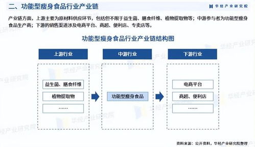 2025年中国功能型瘦身食品行业发展现状、市场规模、产业链及重点企业分析